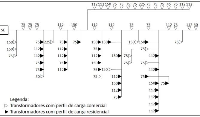 Figura 3.9  –  Indicação do perfil de carga dos transformadores do alimentador TG01. 