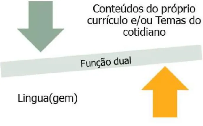 Figura 2- Função curricular simultânea do CLIL 