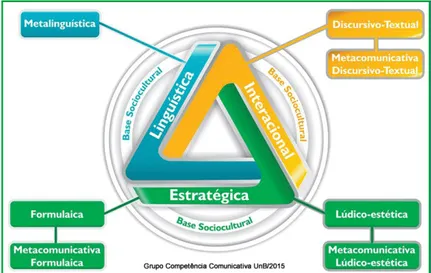 Figura 4 - Modelo de competência comunicativa, aprimorado em 2015 a partir do seu esboço em 2009 