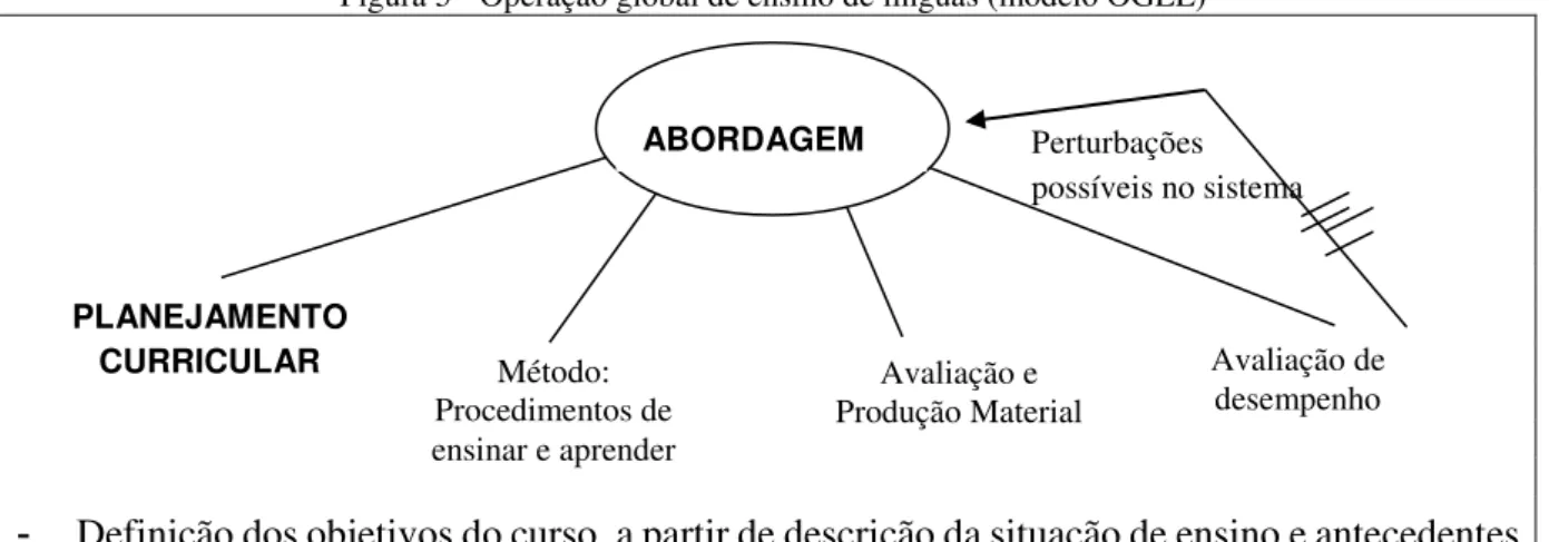 Figura 5 - Operação global de ensino de línguas (modelo OGEL) 