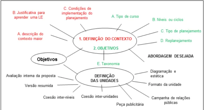 Figura 6- Roteiro para a elaboração de um planejamento de curso de línguas    