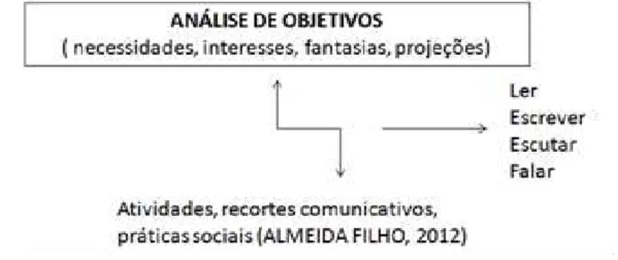 Figura 8- Análise de objetivos: sua relação com recortes comunicativos e habilidades linguísticas 