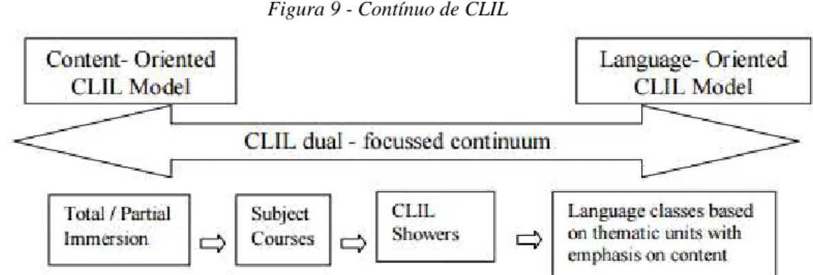 Figura 9 - Contínuo de CLIL 