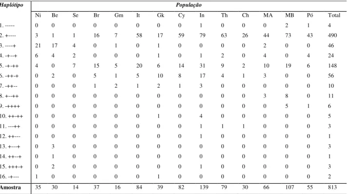 Tabela 1. Distribuição dos Haplótipos da β–globina em 14 populações dos continentes africano,  europeu e asiático