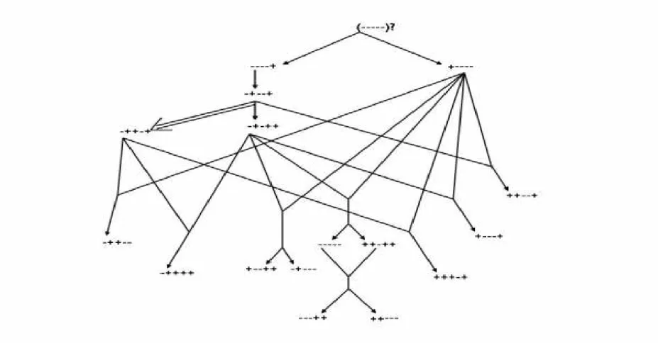 Figura 4.  Relações filogenéticas entre os 16 haplótipos observados da  β –globina. Os eventos de mutação são indicados por  → , uma  conversão gênica por =&gt;, e crossing-over por &gt;----&lt; (modificado de LONG et al, 1990)