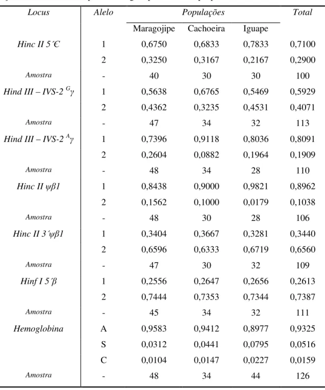 Tabela  5.  Freqüências  dos  seis  sítios  de  restrção  da  β -globina  e  das  moléculas  de  Hb