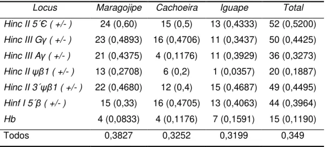 Tabela 7.  Número de heterozigotos e heterozigose observada (Ho) por contagem direta para os sete loci analisados  nas três populações