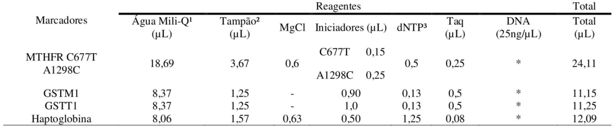 Tabela 1: Condições da mistura para reação de PCR para os genes estudados.  Marcadores  Reagentes  Total  Água Mili-Q¹  (µL)  Tampão² (µL)  MgCl  Iniciadores (µL)  dNTP³  Taq  (µL)  DNA  (25ng/µL)  Total (µL)  MTHFR C677T  A1298C  18,69  3,67  0,6  C677T  