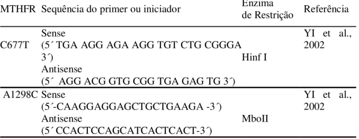 Tabela 2: Sequência dos iniciadores utilizados na PCR para amplificação da MTHFR. 