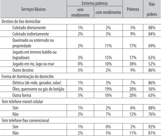 Tabela 10 -  Acesso a alguns serviços básicos segundo a classificação das famílias  Brasil, 2009
