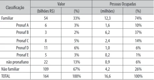 Tabela 2 - Valor da produção e pessoal ocupado dos estabelecimentos  agropecuários, segundo a categoria familiar e grupos do Pronaf