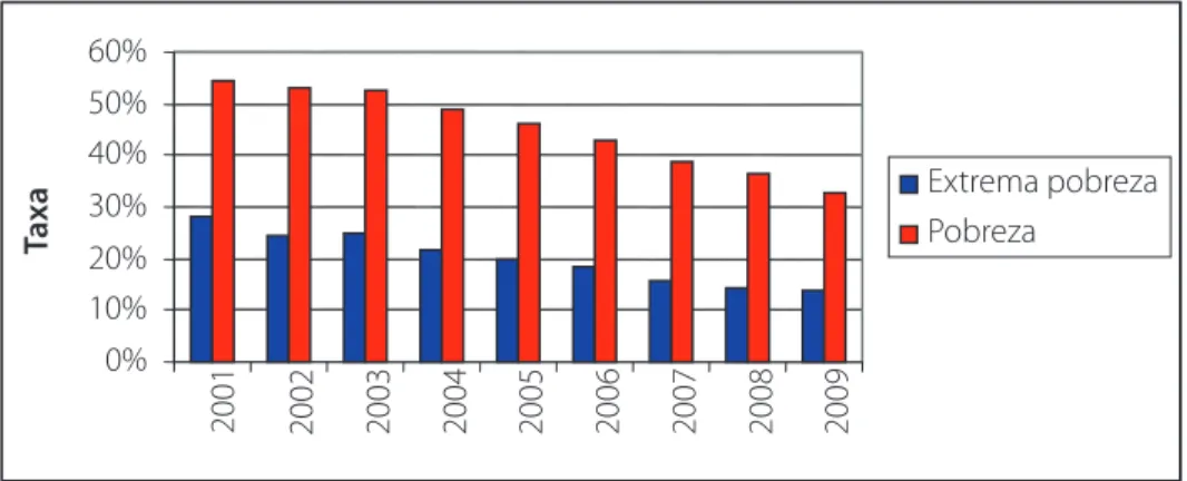 Gráfico 1 - Evolução da taxa (%) de pobreza e extrema pobre na população rural  brasileira, entre 2001 a 2009.