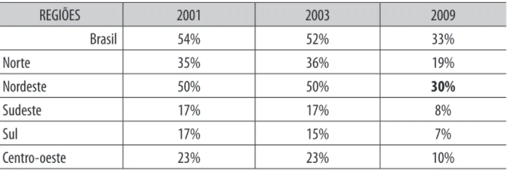 Tabela 5 - Fração da pobreza rural. REGIÕES 2001 2003 2009 Brasil 54% 52% 33% Norte 35% 36% 19% Nordeste 50% 50% 30% Sudeste 17% 17% 8% Sul 17% 15% 7% Centro-oeste 23% 23% 10%