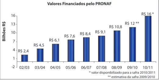 Gráfico 2 - Crédito rural do Programa Nacional de Fortalecimento da Agricultura  Familiar (Pronaf)