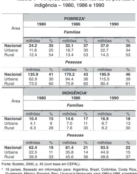 Tabela 1  – América Latina: a  estimativas de pobreza e  indigência – 1980, 1986 e 1990