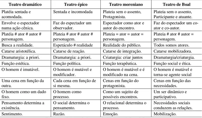 Tabela 2 - Caracterizações entre os teatros estudados 