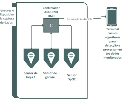 Figura 3-7: Plataforma para monitoramento da diabetes baseada em smartphone. 