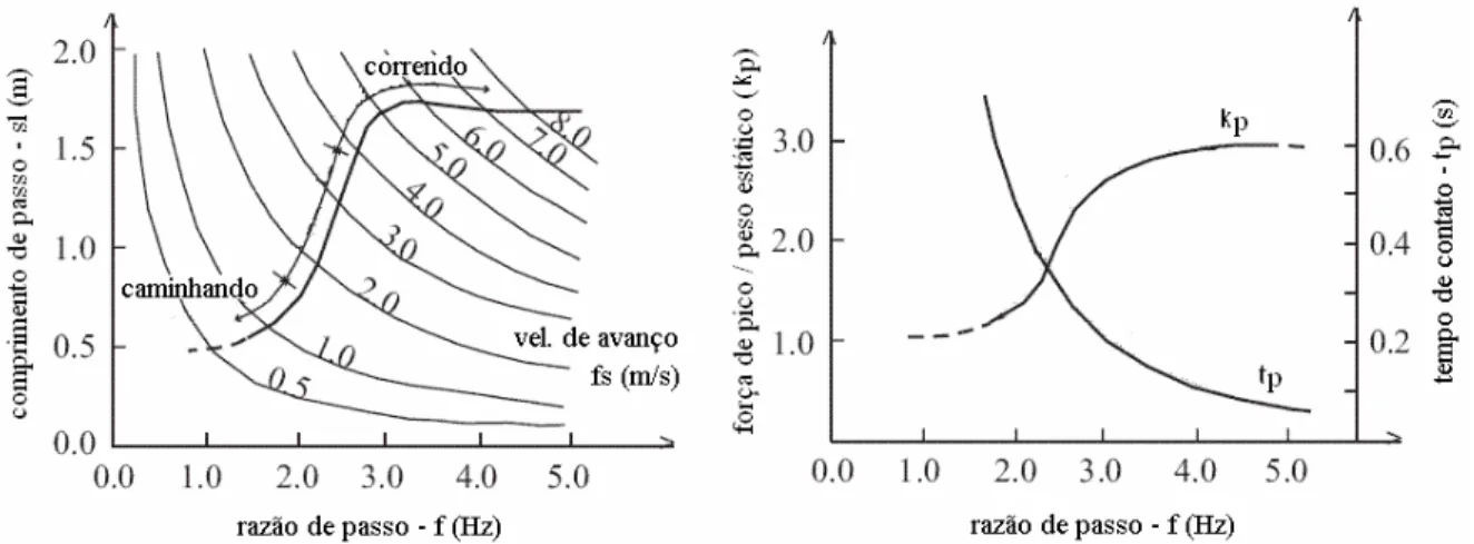 Figura  2-12.  –  Correlações  entre  os  parâmetros  que  definem  os  movimentos  de  caminhar  e  correr (Wheeler, 1982)