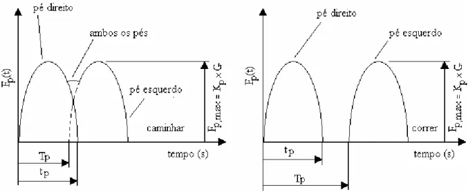 Figura  2-13.  –   Função  de  carga  para  pedestre  para  os  movimentos  de  caminhar  e  correr  (Wheeler, 1982)