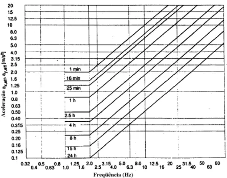 Figura 2-17.  –  Limites de decréscimo da eficiência por fadiga para vibração transversal (ISO  2631 1985), ver Figura 2.15 