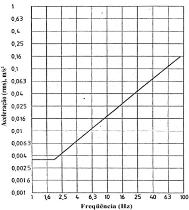 Figura 2-19.  –  Curva básica de vibrações de edifícios  para aceleração nos eixos  x e  y, (ISO  2631, 1985)