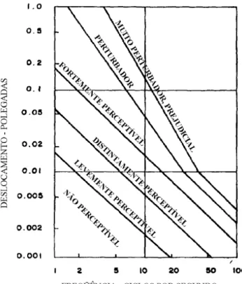 Figura  2-22.  –  Escala  de  Reiher-Meister  de  sensibilidade  humana  às  vibrações  modificada  (Lenzen, 1996)
