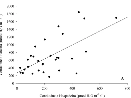Figura  22.  Correlação  entre  a  condutância  estomática  das  hospedeiras  e  das  respectivas  hemiparasitas para ambas as estações (p&lt;0,01, R² = 0,40)