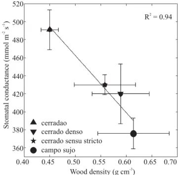 Figure 5. Mean stomatal conductance (a) and mean specific leaf area (b) in relation to mean safety margin for turgor loss (π o -midday Ψ L ) for sites differing in tree density (cerradão, cerrado denso, cerrado sensu stricto and campo sujo) and cerrado sen