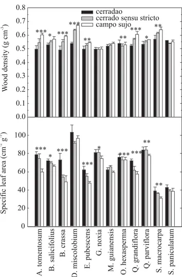 Figure 1.  Wood density (a) and specific leaf area (b) for 12 tree species with wide distribution in cerradão (high tree density), cerrado sensu stricto (intermediate tree density) and campo sujo (open savanna with low tree density) at the IBGE research st