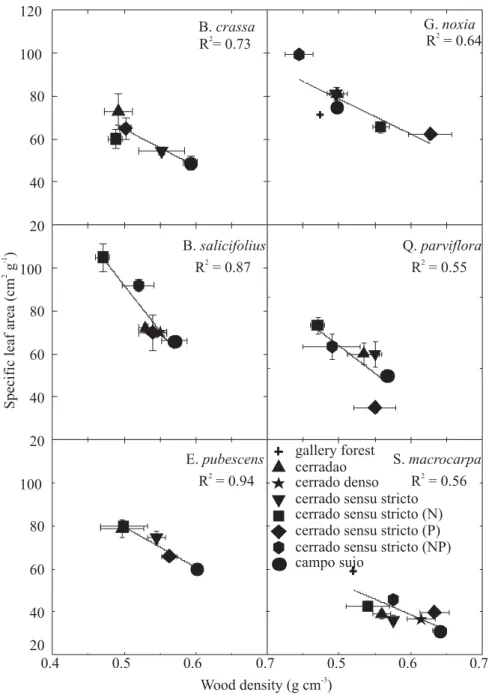 Figure 2.  Specific leaf area in relation to wood density for six species growing in sites differing in tree density (cerradão, cerrado denso, cerrado sensu stricto, campo sujo sites and gallery forest) and cerrado sensu stricto sites subjected to long-ter