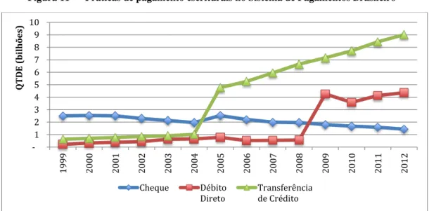 Figura 11 — Práticas de pagamento escriturais no Sistema de Pagamentos Brasileiro 