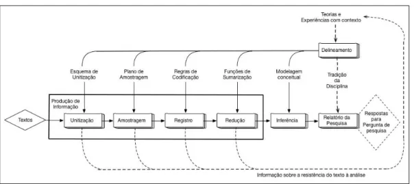 Figura 7 — Componentes da Análise de Conteúdo 