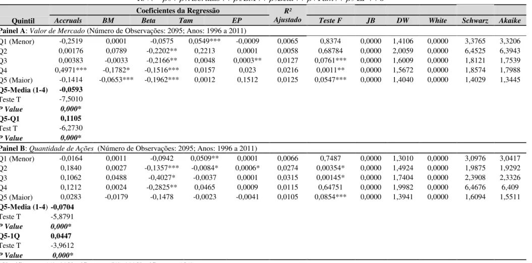 Tabela 10 – Resultados da regressão para o retorno anual  εβ EP βTam Beta ββBM Accruals ββRt101t2t3t4t5t Quintil     Coeficientes da Regressão  R²  Ajustado                   