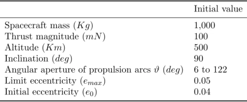 Figure 4. Schematic view of maneuver plan where the angular apertures centered on the orbital apoapsis or periapsis has been shown with their proper directions for the thrust vector in order to introduce the due corrections on orbital eccentricity.