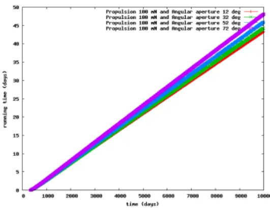 Figure 5. Stabilization of eccentric- eccentric-ity values with the correction provided by PMHT