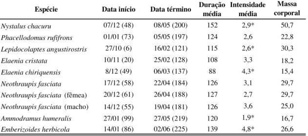 TABELA  2.  Estimativas  das  datas  médias  de  início  e  término  da  muda,  duração  e  intensidade da muda (dias) e massa corporal (g) das espécies de aves do Cerrado
