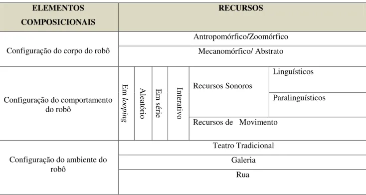 Tabela 1: Elementos composicionais de performances robóticas 