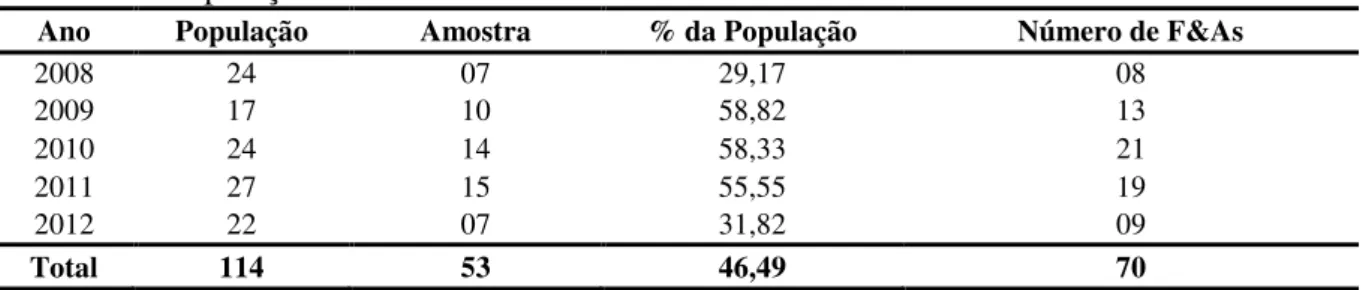 Tabela 1 – População e amostra 