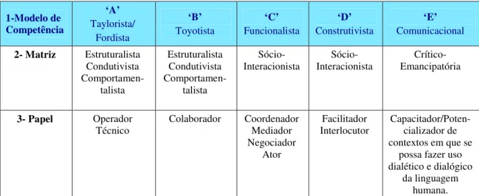 Tabela 5 – Esquema sintetizado das principais matrizes de formação de profissionais  Fonte: adaptado de Moura (2005)  