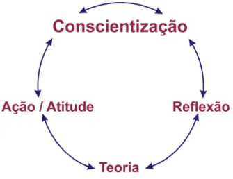 Figura 6 – Movimento circular dos fatores que influenciam a dinamicidade das competências 