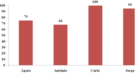 Gráfico 2: Resultados dos testes orais aplicados ao final do curso de formação continuada 