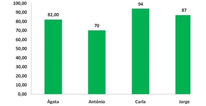 Gráfico 6: Resultados dos testes escritos aplicados ao final do quarto mês / primeiro semestre do                curso de formação continuada 