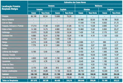 Tabela 1. Estimativas para o ano de 2012, também válidas para o ano de 2013, das taxas brutas de  incidência de câncer, em 100.000 habitantes, segundo localização tumoral e o sexo (INCA 2012).