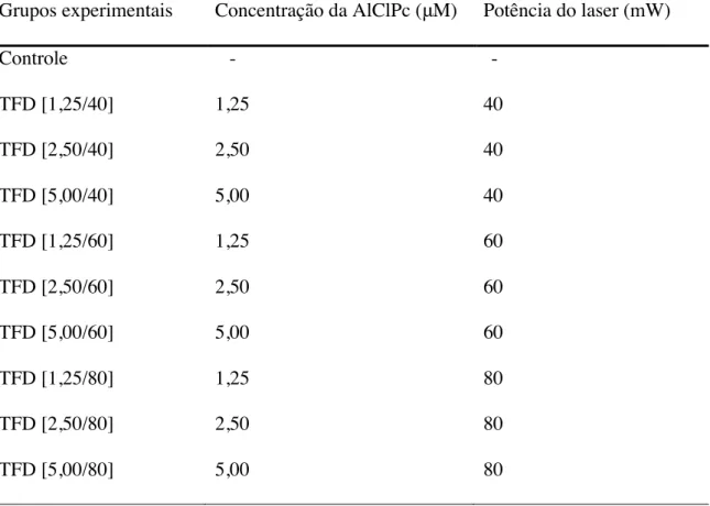 Tabela  2:  Grupos  experimentais  utilizados  para  definir  o  protocolo  de  aplicação  para  a  Terapia  Fotodinâmica