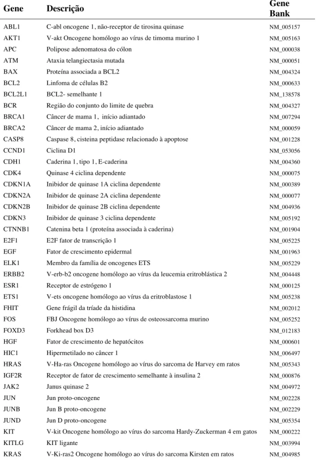 Tabela 3. Genes avaliados no perfil transcricional de células OSCC-3 após TFD pelo ensaio de PCR- PCR-Array