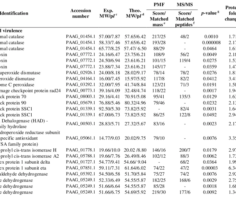 Table 1- Paracoccidioides  yeast cells proteins with increased expression, upon 2 and 6 hours of H 2 O 2  treatment and their predicted  biological function -FunCat2 *