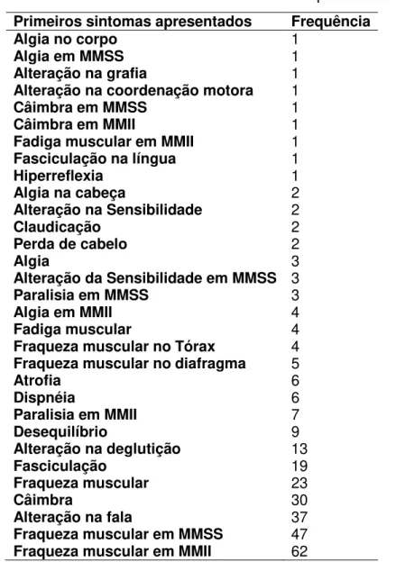 Tabela 10: Primeiros Sintomas da ELA Relatados pelos Pacientes  Primeiros sintomas apresentados  Frequência  