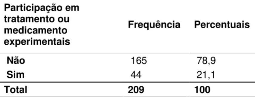 Tabela 12: Submissão em Algum Tratamento ou Medicamento Experimental  para ELA  Participação em  tratamento ou  medicamento  experimentais  Frequência  Percentuais  Não  165  78,9  Sim  44  21,1  Total  209  100 