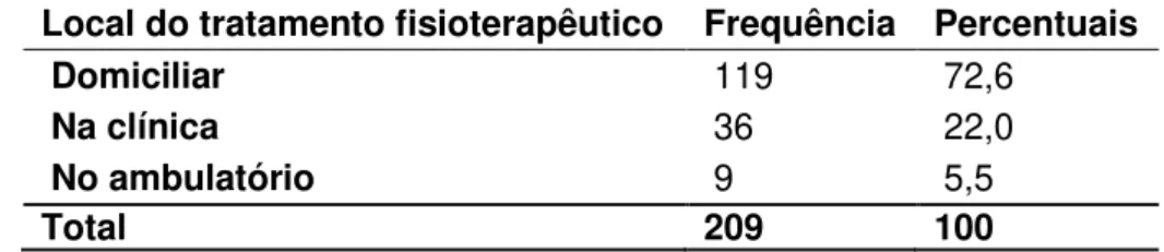 Tabela 23: Local em que o Tratamento de Fisioterapia é Realizado  Local do tratamento fisioterapêutico  Frequência  Percentuais 