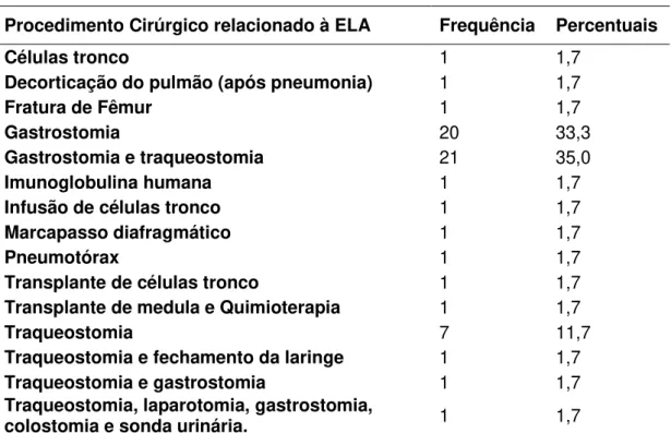 Tabela 27: Realização de Algum Procedimento Cirúrgico Relacionado à  ELA  Procedimento Cirúrgico 